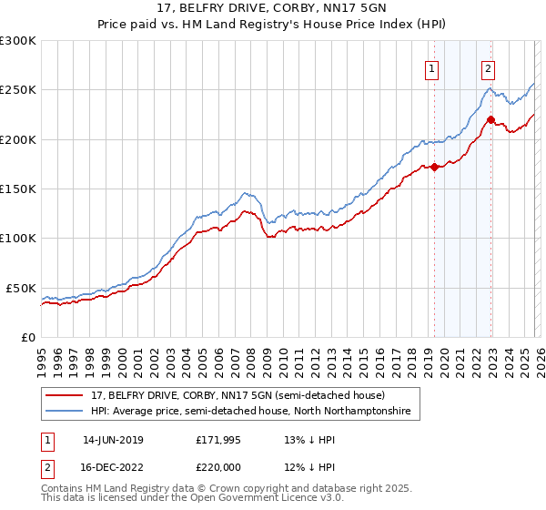 17, BELFRY DRIVE, CORBY, NN17 5GN: Price paid vs HM Land Registry's House Price Index
