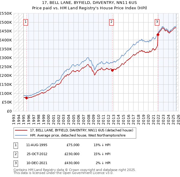 17, BELL LANE, BYFIELD, DAVENTRY, NN11 6US: Price paid vs HM Land Registry's House Price Index