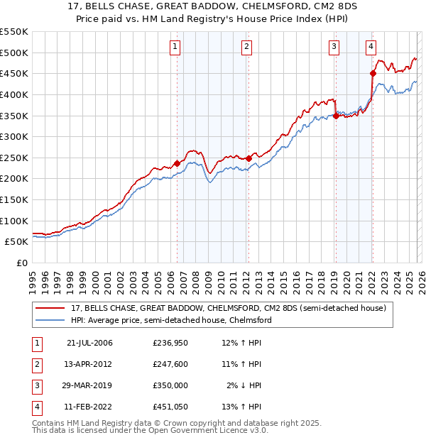17, BELLS CHASE, GREAT BADDOW, CHELMSFORD, CM2 8DS: Price paid vs HM Land Registry's House Price Index