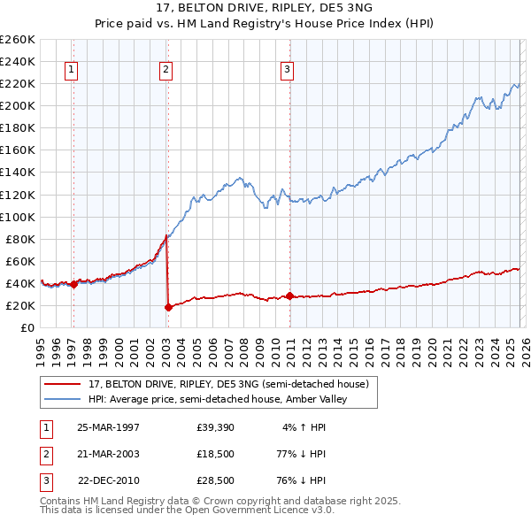17, BELTON DRIVE, RIPLEY, DE5 3NG: Price paid vs HM Land Registry's House Price Index