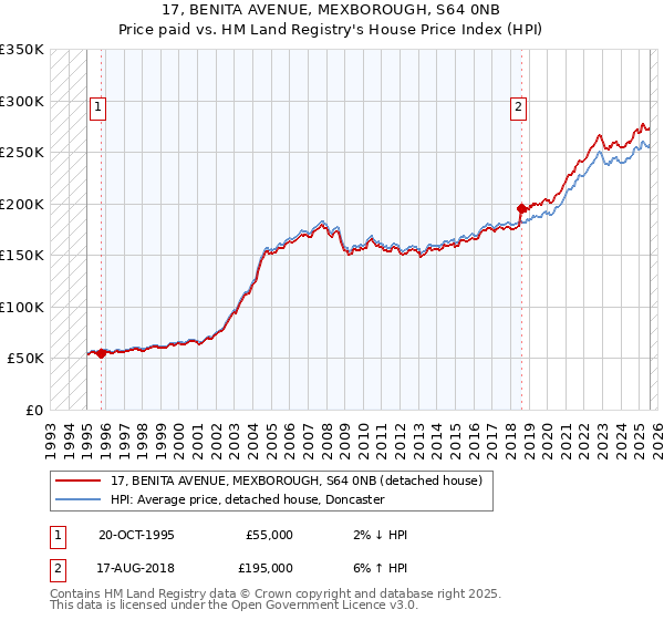 17, BENITA AVENUE, MEXBOROUGH, S64 0NB: Price paid vs HM Land Registry's House Price Index