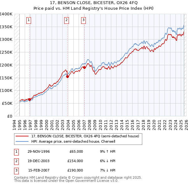 17, BENSON CLOSE, BICESTER, OX26 4FQ: Price paid vs HM Land Registry's House Price Index