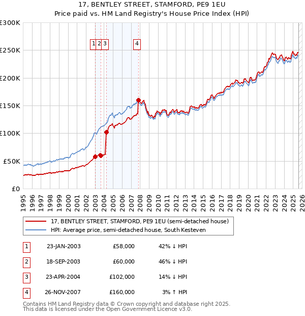 17, BENTLEY STREET, STAMFORD, PE9 1EU: Price paid vs HM Land Registry's House Price Index