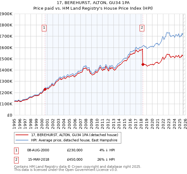 17, BEREHURST, ALTON, GU34 1PA: Price paid vs HM Land Registry's House Price Index