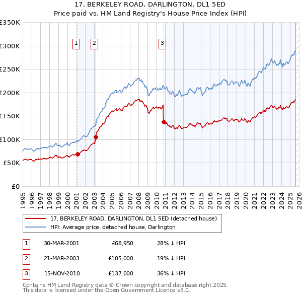 17, BERKELEY ROAD, DARLINGTON, DL1 5ED: Price paid vs HM Land Registry's House Price Index