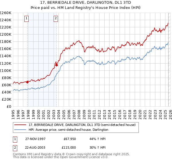 17, BERRIEDALE DRIVE, DARLINGTON, DL1 3TD: Price paid vs HM Land Registry's House Price Index