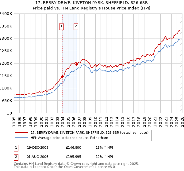 17, BERRY DRIVE, KIVETON PARK, SHEFFIELD, S26 6SR: Price paid vs HM Land Registry's House Price Index