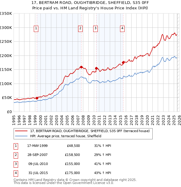 17, BERTRAM ROAD, OUGHTIBRIDGE, SHEFFIELD, S35 0FF: Price paid vs HM Land Registry's House Price Index