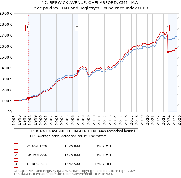 17, BERWICK AVENUE, CHELMSFORD, CM1 4AW: Price paid vs HM Land Registry's House Price Index