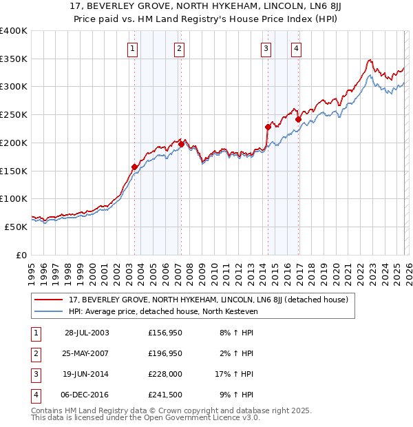 17, BEVERLEY GROVE, NORTH HYKEHAM, LINCOLN, LN6 8JJ: Price paid vs HM Land Registry's House Price Index