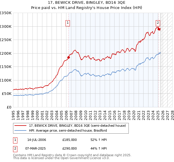 17, BEWICK DRIVE, BINGLEY, BD16 3QE: Price paid vs HM Land Registry's House Price Index