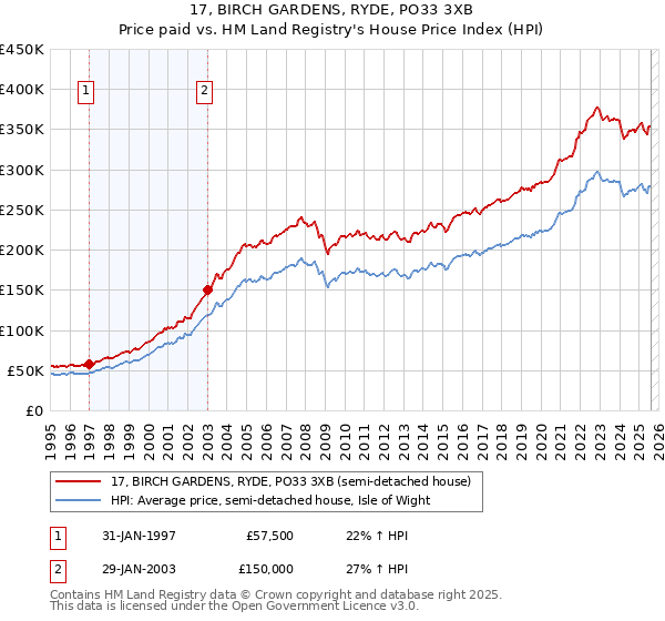 17, BIRCH GARDENS, RYDE, PO33 3XB: Price paid vs HM Land Registry's House Price Index