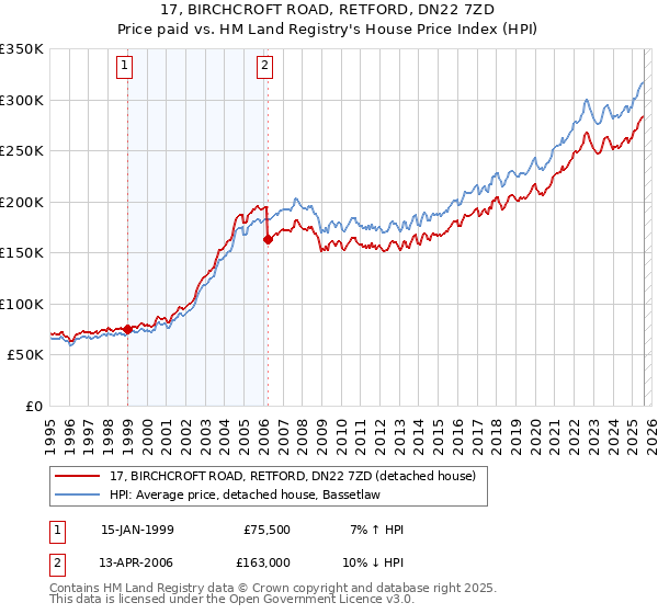 17, BIRCHCROFT ROAD, RETFORD, DN22 7ZD: Price paid vs HM Land Registry's House Price Index