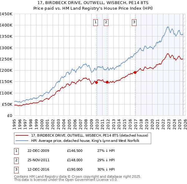 17, BIRDBECK DRIVE, OUTWELL, WISBECH, PE14 8TS: Price paid vs HM Land Registry's House Price Index