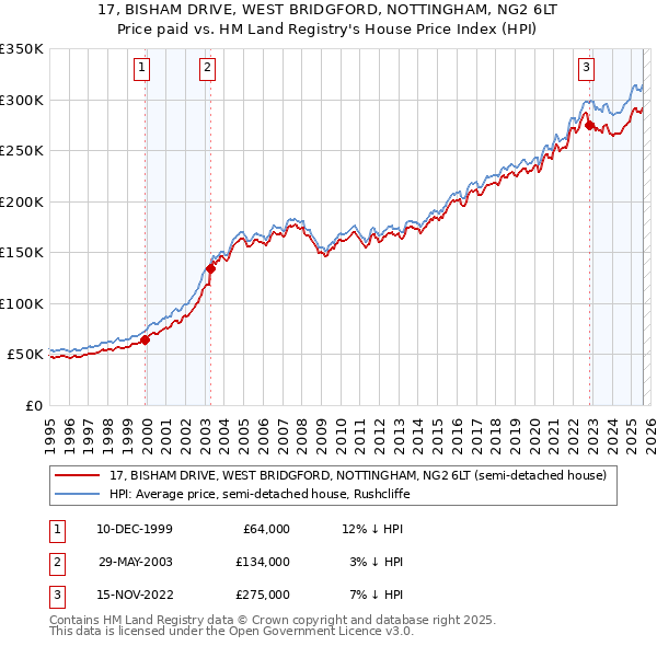 17, BISHAM DRIVE, WEST BRIDGFORD, NOTTINGHAM, NG2 6LT: Price paid vs HM Land Registry's House Price Index