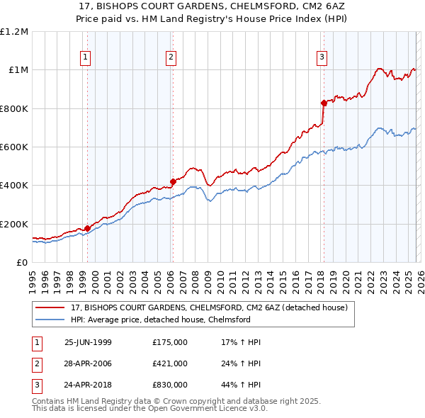 17, BISHOPS COURT GARDENS, CHELMSFORD, CM2 6AZ: Price paid vs HM Land Registry's House Price Index