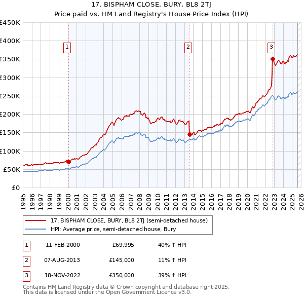 17, BISPHAM CLOSE, BURY, BL8 2TJ: Price paid vs HM Land Registry's House Price Index