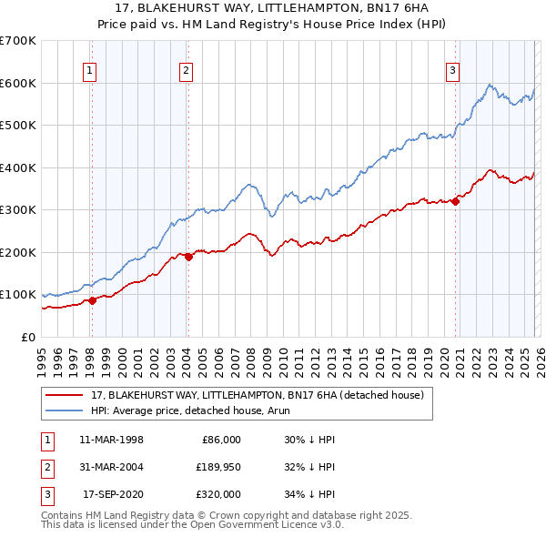 17, BLAKEHURST WAY, LITTLEHAMPTON, BN17 6HA: Price paid vs HM Land Registry's House Price Index