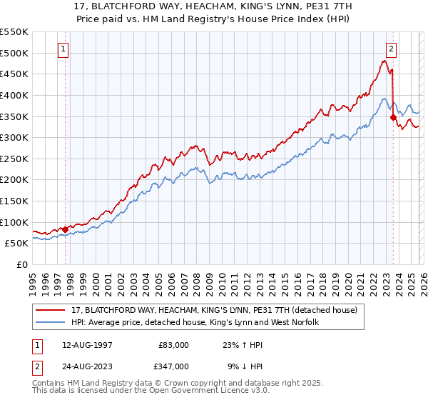 17, BLATCHFORD WAY, HEACHAM, KING'S LYNN, PE31 7TH: Price paid vs HM Land Registry's House Price Index