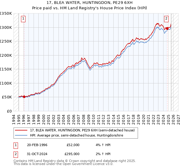17, BLEA WATER, HUNTINGDON, PE29 6XH: Price paid vs HM Land Registry's House Price Index
