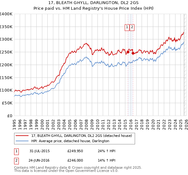 17, BLEATH GHYLL, DARLINGTON, DL2 2GS: Price paid vs HM Land Registry's House Price Index