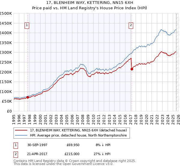 17, BLENHEIM WAY, KETTERING, NN15 6XH: Price paid vs HM Land Registry's House Price Index