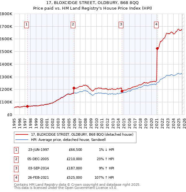 17, BLOXCIDGE STREET, OLDBURY, B68 8QQ: Price paid vs HM Land Registry's House Price Index