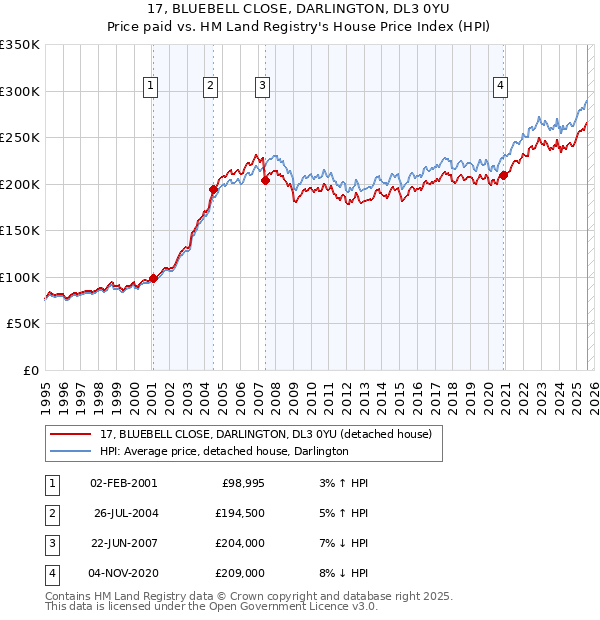 17, BLUEBELL CLOSE, DARLINGTON, DL3 0YU: Price paid vs HM Land Registry's House Price Index