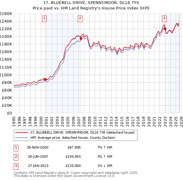 17, BLUEBELL DRIVE, SPENNYMOOR, DL16 7YA: Price paid vs HM Land Registry's House Price Index