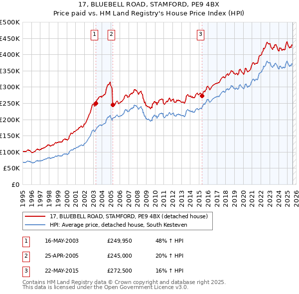 17, BLUEBELL ROAD, STAMFORD, PE9 4BX: Price paid vs HM Land Registry's House Price Index
