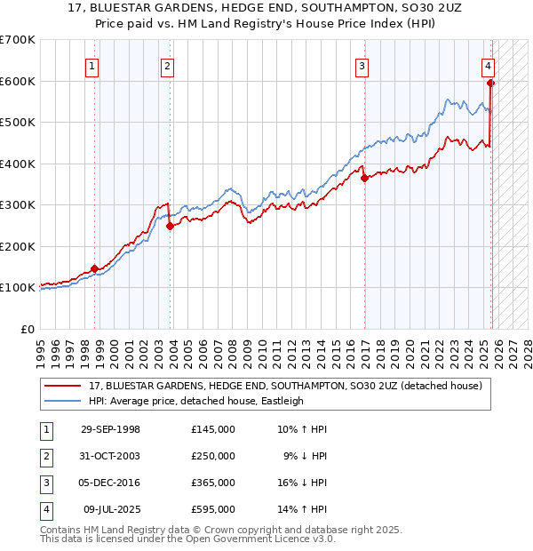 17, BLUESTAR GARDENS, HEDGE END, SOUTHAMPTON, SO30 2UZ: Price paid vs HM Land Registry's House Price Index