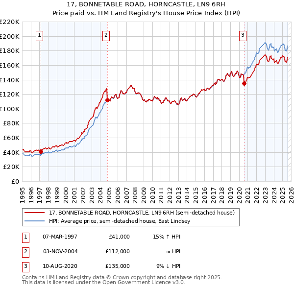 17, BONNETABLE ROAD, HORNCASTLE, LN9 6RH: Price paid vs HM Land Registry's House Price Index