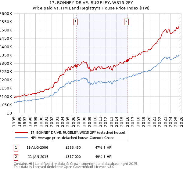 17, BONNEY DRIVE, RUGELEY, WS15 2FY: Price paid vs HM Land Registry's House Price Index