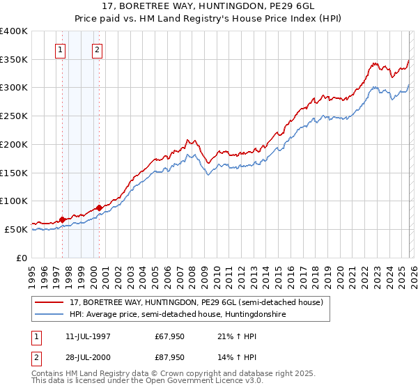 17, BORETREE WAY, HUNTINGDON, PE29 6GL: Price paid vs HM Land Registry's House Price Index