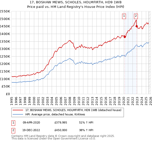 17, BOSHAW MEWS, SCHOLES, HOLMFIRTH, HD9 1WB: Price paid vs HM Land Registry's House Price Index