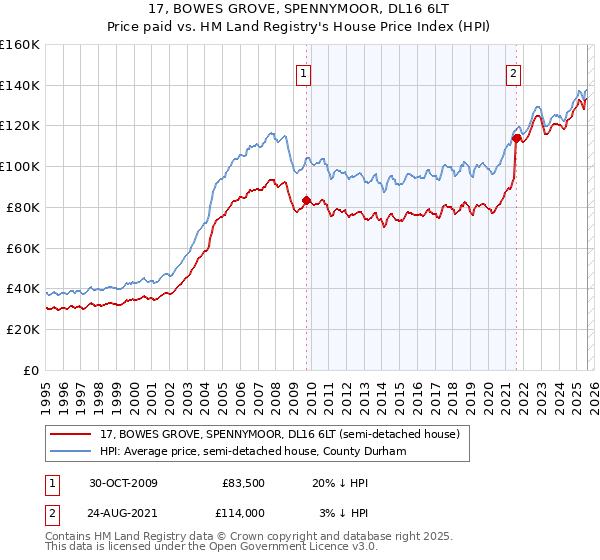 17, BOWES GROVE, SPENNYMOOR, DL16 6LT: Price paid vs HM Land Registry's House Price Index
