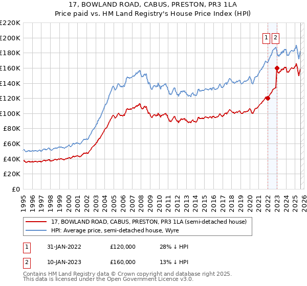 17, BOWLAND ROAD, CABUS, PRESTON, PR3 1LA: Price paid vs HM Land Registry's House Price Index