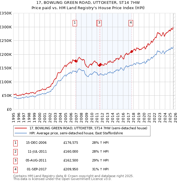 17, BOWLING GREEN ROAD, UTTOXETER, ST14 7HW: Price paid vs HM Land Registry's House Price Index