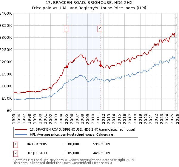 17, BRACKEN ROAD, BRIGHOUSE, HD6 2HX: Price paid vs HM Land Registry's House Price Index