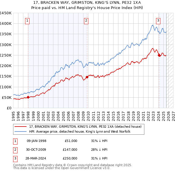 17, BRACKEN WAY, GRIMSTON, KING'S LYNN, PE32 1XA: Price paid vs HM Land Registry's House Price Index