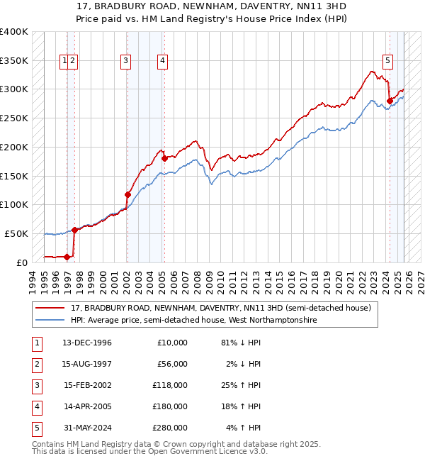 17, BRADBURY ROAD, NEWNHAM, DAVENTRY, NN11 3HD: Price paid vs HM Land Registry's House Price Index