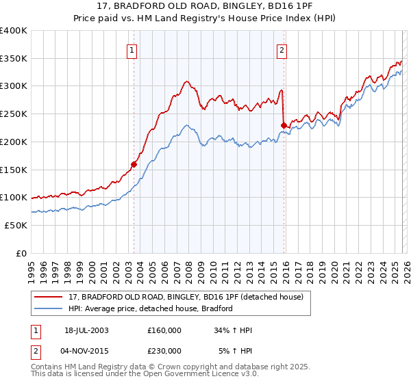 17, BRADFORD OLD ROAD, BINGLEY, BD16 1PF: Price paid vs HM Land Registry's House Price Index