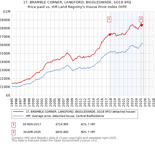 17, BRAMBLE CORNER, LANGFORD, BIGGLESWADE, SG18 9FQ: Price paid vs HM Land Registry's House Price Index