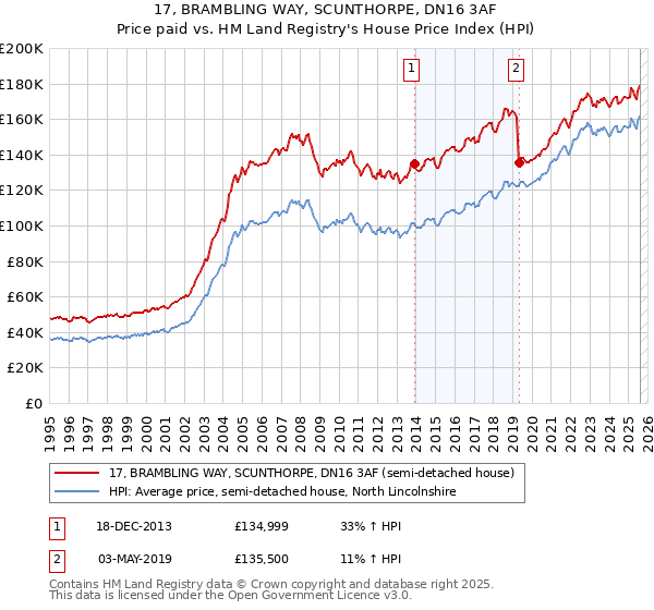 17, BRAMBLING WAY, SCUNTHORPE, DN16 3AF: Price paid vs HM Land Registry's House Price Index