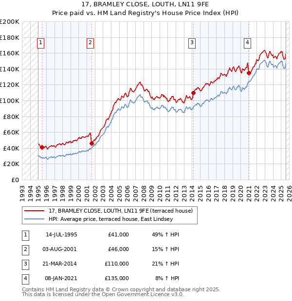 17, BRAMLEY CLOSE, LOUTH, LN11 9FE: Price paid vs HM Land Registry's House Price Index