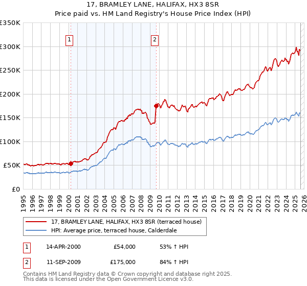17, BRAMLEY LANE, HALIFAX, HX3 8SR: Price paid vs HM Land Registry's House Price Index