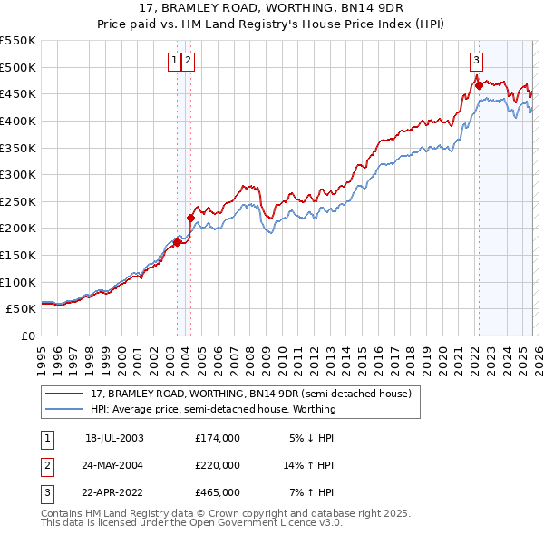 17, BRAMLEY ROAD, WORTHING, BN14 9DR: Price paid vs HM Land Registry's House Price Index