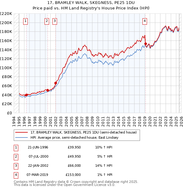 17, BRAMLEY WALK, SKEGNESS, PE25 1DU: Price paid vs HM Land Registry's House Price Index