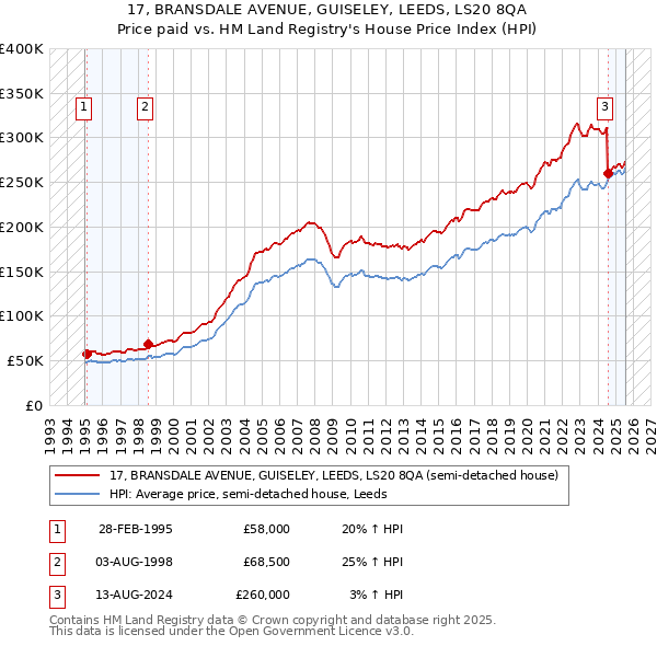 17, BRANSDALE AVENUE, GUISELEY, LEEDS, LS20 8QA: Price paid vs HM Land Registry's House Price Index