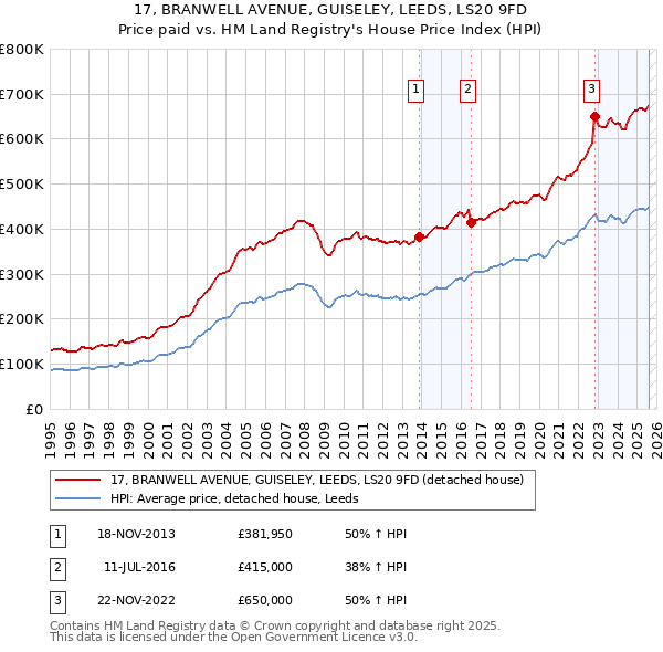 17, BRANWELL AVENUE, GUISELEY, LEEDS, LS20 9FD: Price paid vs HM Land Registry's House Price Index
